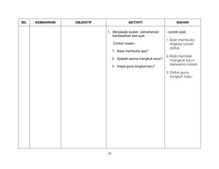 28
BIL KEMAHIRAN OBJEKTIF AKTIVITI BAHAN
1. Menjawab soalan pemahaman
berdasarkan kad ayat .
Contoh soalan :
1. Basir membuka apa?
2. Apakah warna mangkuk kaca?
3. Siapa guna tongkat baru?
- contoh ayat:
1. Basir membuka
tingkap rumah
datuk.
2. Rosli membeli
mangkuk kaca
berwarna merah.
3. Datuk guna
tongkat baru.
 