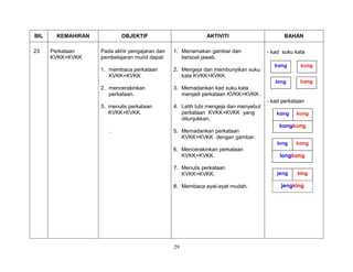 29
BIL KEMAHIRAN OBJEKTIF AKTIVITI BAHAN
23 Perkataan
KVKK+KVKK
Pada akhir pengajaran dan
pembelajaran murid dapat:
1. membaca perkataan
KVKK+KVKK .
2. mencerakinkan
perkataan.
3. menulis perkataan
KVKK+KVKK.
.
1. Menamakan gambar dan
bersoal jawab.
2. Mengeja dan membunyikan suku
kata KVKK+KVKK.
3. Memadankan kad suku kata
menjadi perkataan KVKK+KVKK .
4. Latih tubi mengeja dan menyebut
perkataan KVKK+KVKK yang
ditunjukkan.
5. Memadankan perkataan
KVKK+KVKK dengan gambar.
6. Mencerakinkan perkataan
KVKK+KVKK.
7. Menulis perkataan
KVKK+KVKK.
8. Membaca ayat-ayat mudah.
- kad suku kata
- kad perkataan
kang
kanglong
kingjeng
jengking
kungkang
kangkung
longkang
kung
kanglong
 