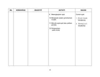 30
BIL KEMAHIRAN OBJEKTIF AKTIVITI BAHAN
9. Melengkapkan ayat.
10.Menjawab soalan pemahaman
mudah.
11.Menulis ayat-ayat atau petikan
pendek.
12.Pengukuhan.
-peta minda
Contoh ayat:
1. Emak masak
kangkung.
2. Abang cuci
longkang.
 