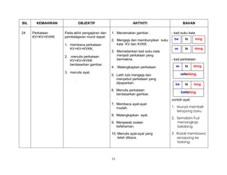 31
BIL KEMAHIRAN OBJEKTIF AKTIVITI BAHAN
24 Perkataan
KV+KV+KVKK
Pada akhir pengajaran dan
pembelajaran murid dapat:
1. membaca perkataan
KV+KV+KVKK.
2. .menulis perkataan
KV+KV+KVKK
berdasarkan gambar.
3. menulis ayat.
.
1. Menamakan gambar .
2. Mengeja dan membunyikan suku
kata KV dan KVKK.
3. Memadankan kad suku kata
menjadi perkataan yang
bermakna.
4. Melengkapkan perkataan
5. Latih tubi mengeja dan
menyebut perkataan yang
dipaparkan.
6. Menulis perkataan
berdasarkan gambar.
.
7. Membaca ayat-ayat
mudah.
8. Melengkapkan ayat.
9. Menjawab soalan
kefahaman.
10. Menulis ayat-ayat yang
telah dibaca.
- kad suku kata
- kad perkataan
contoh ayat:
1. Murad membeli
teropong baru.
2. Semalam Fuzi
menangkap
belalang.
3 Razali membawa
senapang ke
ladang.
be langla
se dangla
belalang
be langla
seladang
se dangla
 