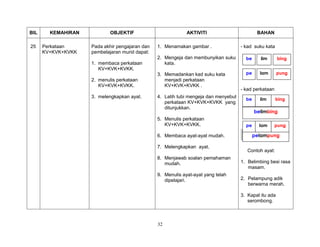 32
BIL KEMAHIRAN OBJEKTIF AKTIVITI BAHAN
25 Perkataan
KV+KVK+KVKK
Pada akhir pengajaran dan
pembelajaran murid dapat:
1. membaca perkataan
KV+KVK+KVKK.
2. menulis perkataan
KV+KVK+KVKK.
3. melengkapkan ayat.
1. Menamakan gambar .
2. Mengeja dan membunyikan suku
kata.
3. Memadankan kad suku kata
menjadi perkataan
KV+KVK+KVKK .
4. Latih tubi mengeja dan menyebut
perkataan KV+KVK+KVKK yang
ditunjukkan.
5. Menulis perkataan
KV+KVK+KVKK.
6. Membaca ayat-ayat mudah.
7. Melengkapkan ayat.
8. Menjawab soalan pemahaman
mudah.
9. Menulis ayat-ayat yang telah
dipelajari.
- kad suku kata
- kad perkataan
Contoh ayat:
1. Belimbing besi rasa
masam.
2. Pelampung adik
berwarna merah.
3. Kapal itu ada
serombong.
be binglim
pe punglam
pelampung
pe punglam
belimbing
be binglim
 