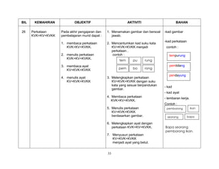 33
BIL KEMAHIRAN OBJEKTIF AKTIVITI BAHAN
26 Perkataan
KVK+KV+KVKK
Pada akhir pengajaran dan
pembelajaran murid dapat :
1. membaca perkataan
KVK+KV+KVKK.
2. menulis perkataan
KVK+KV+KVKK.
3. membaca ayat
KV+KVK+KVKK
4. menulis ayat
KV+KVK+KVKK
1. Menamakan gambar dan bersoal
jawab.
2. Mencantumkan kad suku kata
KV+KVK+KVKK menjadi
perkataan .
contoh :
3. Melengkapkan perkataan
KV+KVK+KVKK dengan suku
kata yang sesuai berpandukan
gambar.
4. Membaca perkataan
KVK+KV+KVKK.
5. Menulis perkataan
KV+KVK+KVKK
berdasarkan gambar.
6. Melengkapkan ayat dengan
perkataan KVK+KV+KVKK.
7. Menyusun perkataan
KV+KVK+KVKK
menjadi ayat yang betul.
-kad gambar
-kad perkataan
contoh :
- kad
- kad ayat
- lembaran kerja.
Contoh :
Bapa seorang
pemborong ikan.
tempurung
pembilang
pendayung
tem pu
pem bo
rung
rong
pemborong
seorang
ikan
bapa
 