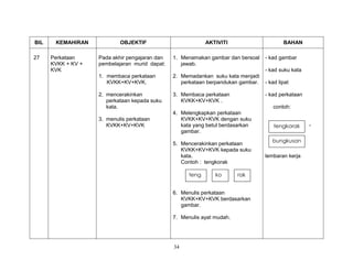 34
BIL KEMAHIRAN OBJEKTIF AKTIVITI BAHAN
27 Perkataan
KVKK + KV +
KVK
Pada akhir pengajaran dan
pembelajaran murid dapat:
1. membaca perkataan
KVKK+KV+KVK.
2. mencerakinkan
perkataan kepada suku
kata.
3. menulis perkataan
KVKK+KV+KVK
1. Menamakan gambar dan bersoal
jawab.
2. Memadankan suku kata menjadi
perkataan berpandukan gambar.
3. Membaca perkataan
KVKK+KV+KVK .
4. Melengkapkan perkataan
KVKK+KV+KVK dengan suku
kata yang betul berdasarkan
gambar.
5. Mencerakinkan perkataan
KVKK+KV+KVK kepada suku
kata.
Contoh : tengkorak
6. Menulis perkataan
KVKK+KV+KVK berdasarkan
gambar.
7. Menulis ayat mudah.
- kad gambar
- kad suku kata
- kad lipat
- kad perkataan
contoh:
-
lembaran kerja
tengkorak
bungkusan
rakkoteng
 