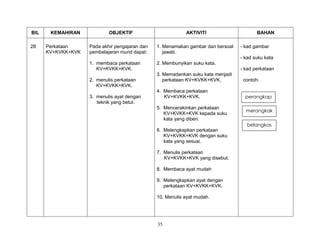 35
BIL KEMAHIRAN OBJEKTIF AKTIVITI BAHAN
28 Perkataan
KV+KVKK+KVK
Pada akhir pengajaran dan
pembelajaran murid dapat:
1. membaca perkataan
KV+KVKK+KVK.
2. menulis perkataan
KV+KVKK+KVK.
3. menulis ayat dengan
teknik yang betul.
1. Menamakan gambar dan bersoal
jawab.
2. Membunyikan suku kata.
3. Memadankan suku kata menjadi
perkataan KV+KVKK+KVK.
4. Membaca perkataan
KV+KVKK+KVK.
5. Mencerakinkan perkataan
KV+KVKK+KVK kepada suku
kata yang diberi.
6. Melengkapkan perkataan
KV+KVKK+KVK dengan suku
kata yang sesuai.
7. Menulis perkataan
KV+KVKK+KVK yang disebut.
8. Membaca ayat mudah
9. Melengkapkan ayat dengan
perkataan KV+KVKK+KVK.
10. Menulis ayat mudah.
- kad gambar
- kad suku kata
- kad perkataan
contoh:
perangkap
merangkak
belangkas
 