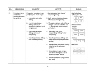 36
BIL KEMAHIRAN OBJEKTIF AKTIVITI BAHAN
29 Perkataan yang
melibatkan
diftong dan vokal
berganding
Pada akhir pengajaran dan
pembelajaran murid dapat:
1. menyebut suku kata
diftong.
2. membina perkataan
diftong dan vokal
berganding dengan huruf
yang sesuai.
3. membaca perkataan
diftong dan vokal
berganding.
4. menulis perkataan diftong
dan vokal berganding.
1. Mengeja suku kata diftong/
vokal berganding.
2. Latih tubi membaca perkataan
diftong/ vokal berganding.
3. Menggabung suku kata diftong
dengan kad suku kata KV/ kad
VV dengan kad huruf menjadi
perkataan.
4. Membaca ayat yang
mengandungi diftong/ vokal
berganding.
5. Menulis perkataan diftong dan
vokal berganding berpandukan
gambar.
6. Memadankan perkataan diftong/
vokal berganding dengan
gambar
7. Melengkapkan ayat dengan
perkataan diftong atau vokal
berganding yang sesuai.
8. Menulis perkataan yang disebut
oleh guru.
- kad suku kata
diftong dan KV
- kad perkataan
diftong
contoh:
- kad VV
- kad huruf
lhk
sbt
kailau
loibai
pisau
kaloi
pantai
pulau
uaau
u
ui
 