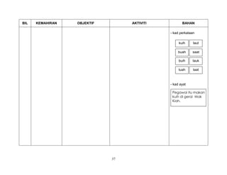 37
BIL KEMAHIRAN OBJEKTIF AKTIVITI BAHAN
- kad perkataan
- kad ayat
Pegawai itu makan
kuih di gerai Mak
Kiah.
laut
buah
kuih
saat
lauk
tuah
buih
taat
 