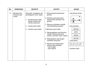 39
BIL KEMAHIRAN OBJEKTIF AKTIVITI BAHAN
31 Membaca dan
membina ayat
mudah
Pada akhir pengajaran dan
pembelajaran murid dapat:
1. membaca ayat mudah
dengan sebutan dan
intonasi yang betul.
2. menulis ayat mudah.
3. membina ayat mudah.
1. Bersoal jawab berpandukan
gambar.
2. Membina ayat secara lisan
berpandukan perkataan dan
gambar.
3. Menyusun perkataan menjadi
ayat berdasarkan gambar.
4. Membaca ayat mudah.
5. Mengungkapkan ayat berirama
dengan intonasi yang betul.
(pantun, gurindam, syair, nazam)
6. Melengkapkan ayat dengan
perkataan yang betul.
7. Menulis ayat berpandukan
gambar atau perkataan.
- ayat tunggal
- ayat majmuk
- kad gambar situasi
- kad perkataan
- carta pantun
- lembaran kerja
bermain
pantai
petang
seronok
Ceri, nona, ciku, duku,
Mari kita baca buku
 