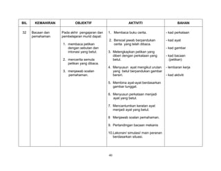 40
BIL KEMAHIRAN OBJEKTIF AKTIVITI BAHAN
32 Bacaan dan
pemahaman
Pada akhir pengajaran dan
pembelajaran murid dapat:
1. membaca petikan
dengan sebutan dan
intonasi yang betul.
2. mencerita semula
petikan yang dibaca.
3. menjawab soalan
pemahaman.
1. Membaca buku cerita.
2. Bersoal jawab berpandukan
cerita yang telah dibaca.
3. Melengkapkan petikan yang
diberi dengan perkataan yang
betul.
4. Menyusun ayat mengikut urutan
yang betul berpandukan gambar
bersiri.
5. Membina ayat-ayat berdasarkan
gambar tunggal.
6. Menyusun perkataan menjadi
ayat yang betul.
7. Mencantumkan keratan ayat
menjadi ayat yang betul.
8 Menjawab soalan pemahaman.
9. Pertandingan bacaan mekanis
10.Lakonan/ simulasi/ main peranan
berdasarkan situasi.
- kad perkataan
- kad ayat
- kad gambar
- kad bacaan
(petikan)
- lembaran kerja
- kad aktiviti
 