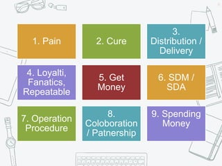 14
1. Pain 2. Cure
3.
Distribution /
Delivery
4. Loyalti,
Fanatics,
Repeatable
5. Get
Money
6. SDM /
SDA
7. Operation
Procedure
8.
Coloboration
/ Patnership
9. Spending
Money
 