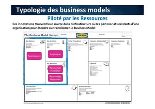Piloté par les Ressources
Typologie des business models
Ces innovations trouvent leur source dans l’infrastructure ou les partenariats existants d’une
organisation pour étendre ou transformer le Business Model
 