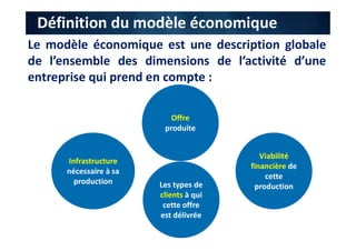 Définition du modèle économique
Le modèle économique est une description globale
de l’ensemble des dimensions de l’activité d’une
entreprise qui prend en compte :
Offre
produite
Infrastructure
nécessaire à sa
production Les types de
clients à qui
cette offre
est délivrée
Viabilité
financière de
cette
production
 