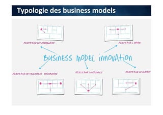 Typologie des business models
 