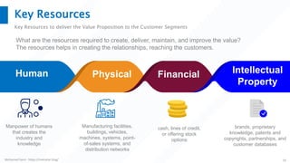 Mohamed Sami - https://melsatar.blog/ 19
Key Resources
Key Resources to deliver the Value Proposition to the Customer Segments
What are the resources required to create, deliver, maintain, and improve the value?
The resources helps in creating the relationships, reaching the customers.
Intellectual
Property
brands, proprietary
knowledge, patents and
copyrights, partnerships, and
customer databases
Financial
cash, lines of credit,
or offering stock
options
Physical
Manufacturing facilities,
buildings, vehicles,
machines, systems, point-
of-sales systems, and
distribution networks
Human
Manpower of humans
that creates the
industry and
knowledge
 