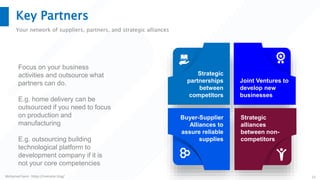Mohamed Sami - https://melsatar.blog/ 23
Key Partners
Your network of suppliers, partners, and strategic alliances
Strategic
partnerships
between
competitors
Joint Ventures to
develop new
businesses
Buyer-Supplier
Alliances to
assure reliable
supplies
Strategic
alliances
between non-
competitors
Focus on your business
activities and outsource what
partners can do.
E.g. home delivery can be
outsourced if you need to focus
on production and
manufacturing
E.g. outsourcing building
technological platform to
development company if it is
not your core competencies
 