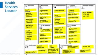 Mohamed Sami - https://melsatar.blog/ 29
Health
Services
Locator
Key Partners Key Activities Value Propositions Customer
Relationships
Customer Segments
Key Resources Channels
Cost Structure Revenue Streams
 