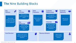 Mohamed Sami - https://melsatar.blog/ 6
The Nine Building Blocks
Key
Partners
Key
Activities
Value
Proposition
Customer
Relationships
Customer
Segments
Key
Resources
Channels
Cost Structure Revenue Streams
Who are our
customers?
What is the value
we need to
deliver?
How we can deliver
the value and
communicate with
customers?
The expected
relationship for our
customers?
What are the
sources of the
revenue?
What are the
resources required
to deliver the
value?
What we do in
order to deliver this
value?
Do we need
partners to be able
to deliver the value
to our customers?
What are the cost to
build and operate our
business?
 