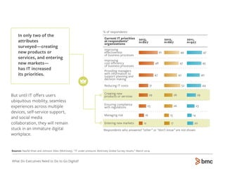 What Do Executives Need to Do to Go Digital?