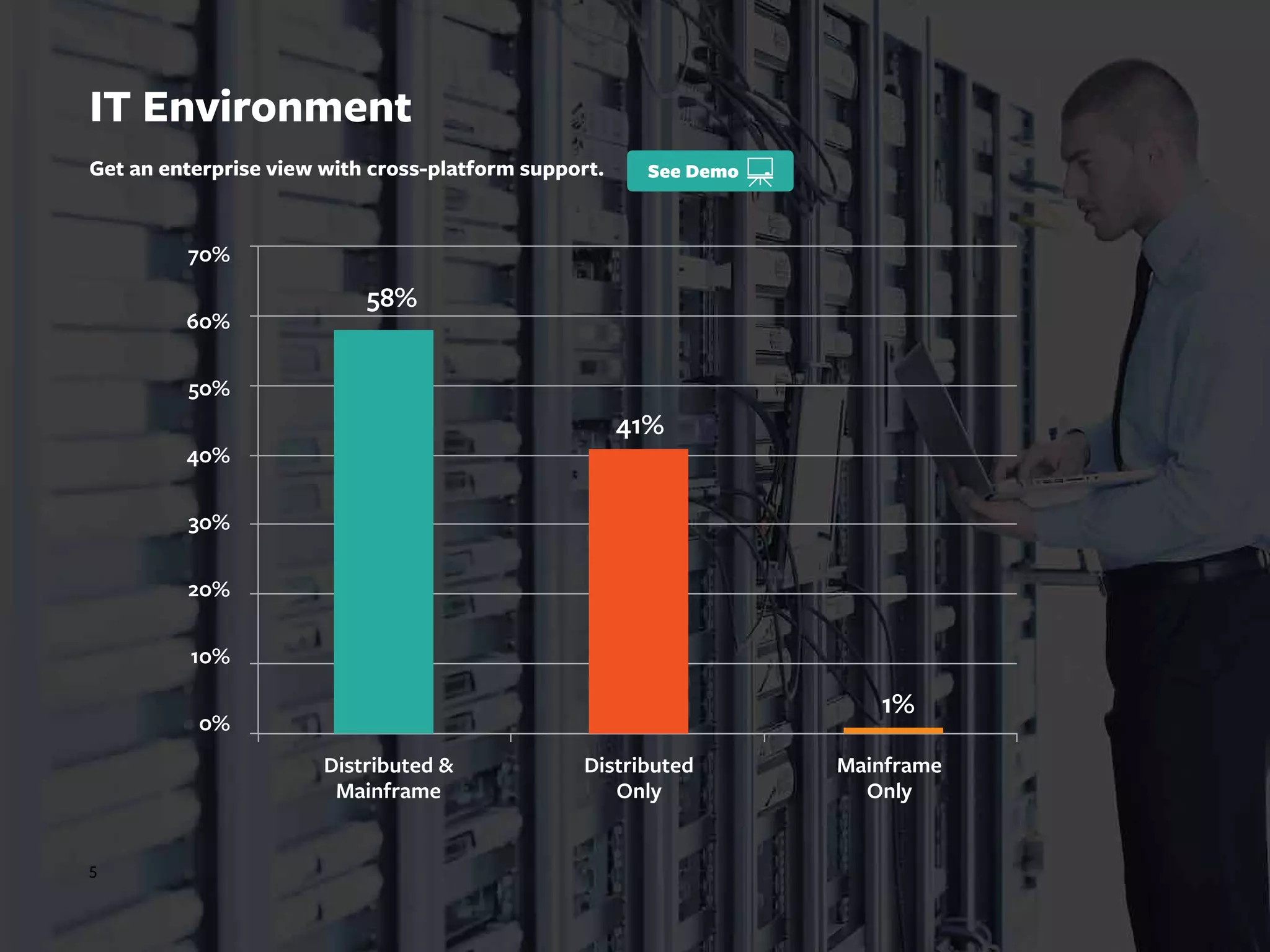 5
IT Environment
70%
60%
50%
40%
30%
20%
10%
0%
58%
41%
1%
Distributed
Only
Mainframe
Only
Distributed &
Mainframe
Get an enterprise view with cross-platform support.
 