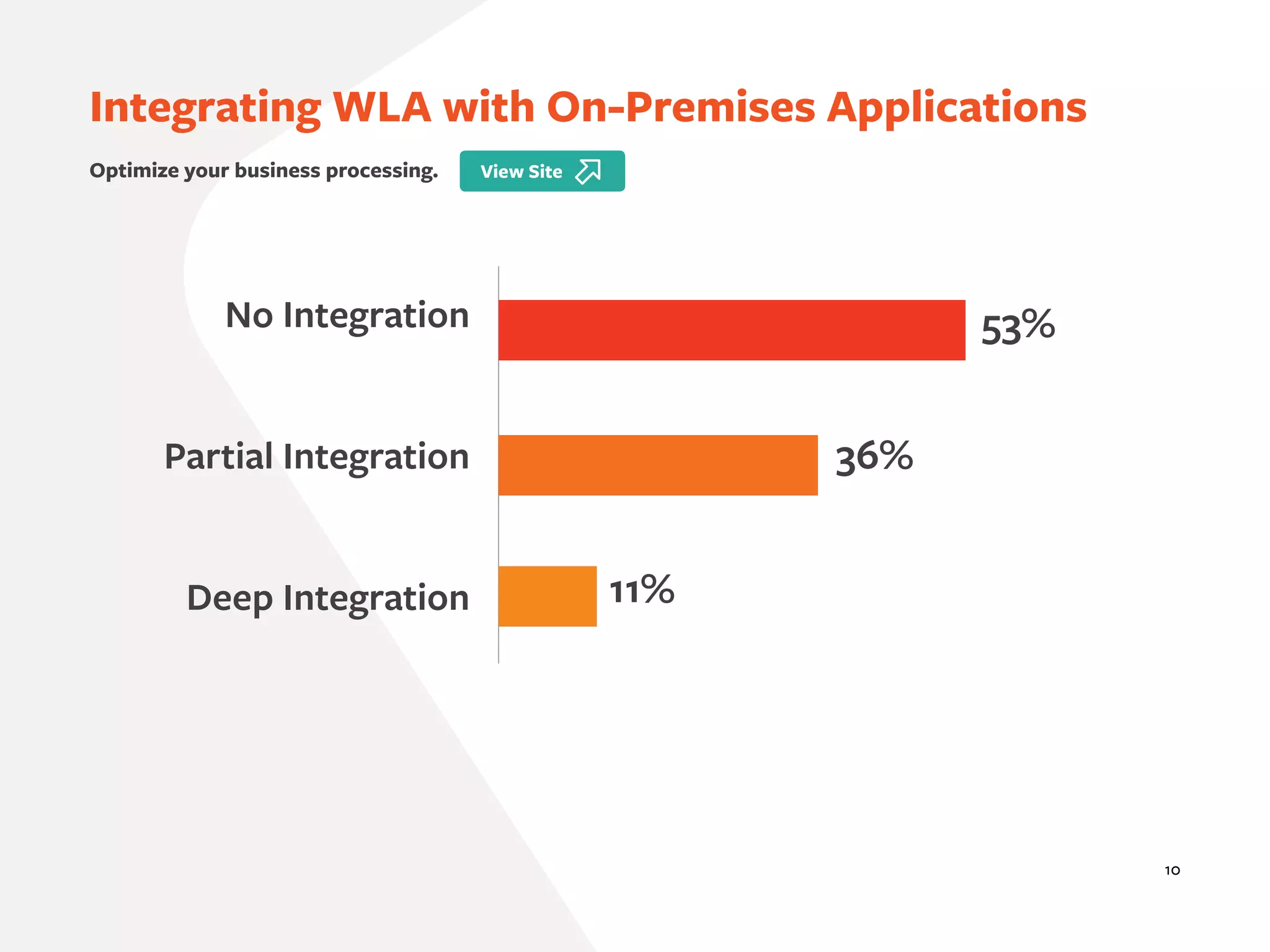 10
Integrating WLA with On-Premises Applications
No Integration
Partial Integration
Deep Integration
53%
36%
11%
Optimize your business processing.
 