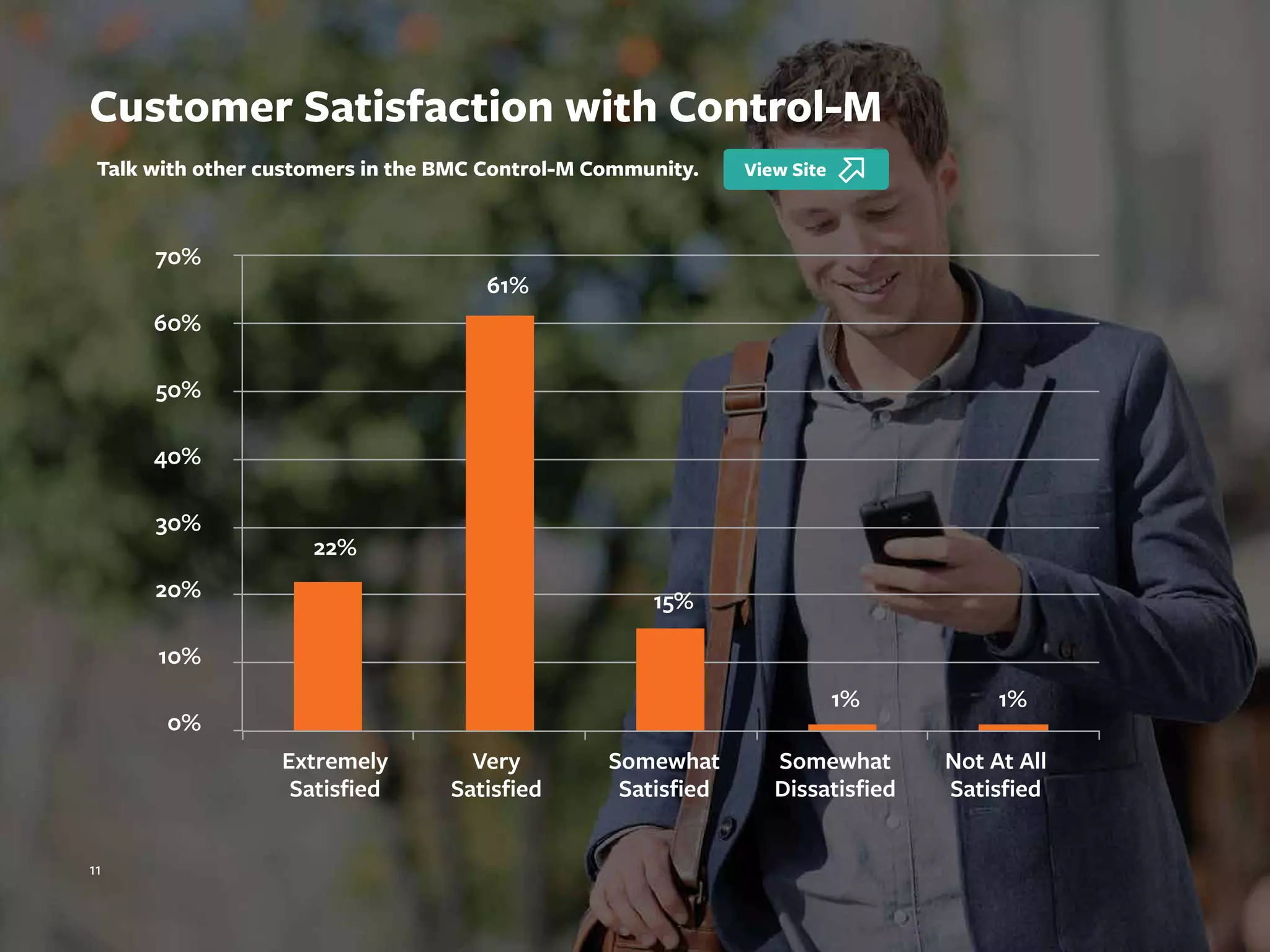 Talk with other customers in the BMC Control-M Community.
11
Customer Satisfaction with Control-M
70%
60%
50%
40%
30%
20%
10%
0%
Very
Satisfied
Somewhat
Satisfied
Somewhat
Dissatisfied
Not At All
Satisfied
Extremely
Satisfied
1%1%
15%
61%
22%
 