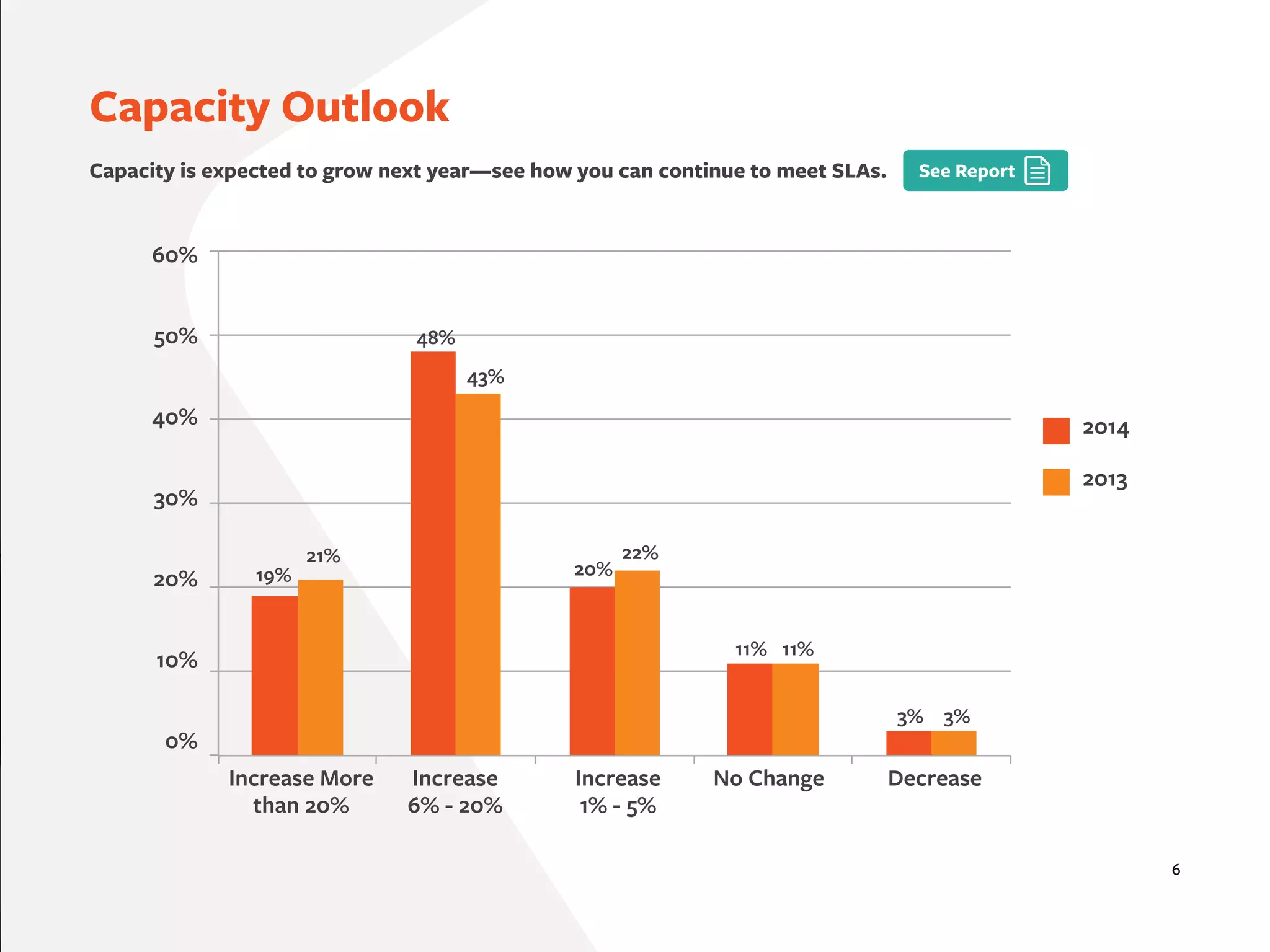 6
Capacity Outlook
Increase More
than 20%
2014
2013
Increase
6% - 20%
Increase
1% - 5%
No Change Decrease
60%
50%
40%
30%
20%
10%
0%
19% 20%
11%
3%
48%
21% 22%
11%
3%
43%
Capacity is expected to grow next year—see how you can continue to meet SLAs.
 