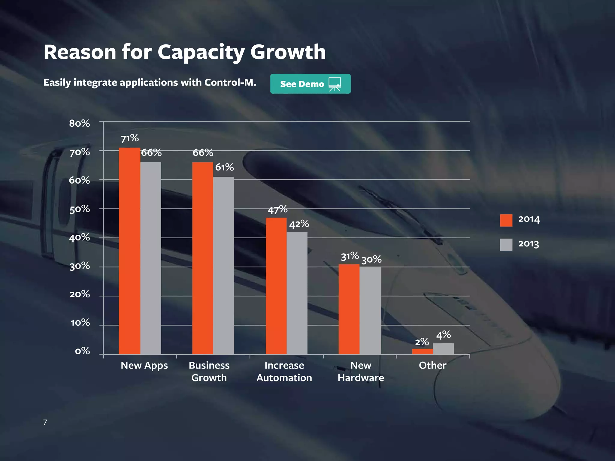 7
Reason for Capacity Growth
80%
70%
60%
50%
40%
30%
20%
10%
0%
Business
Growth
Increase
Automation
New
Hardware
OtherNew Apps
71%
66%
47%
31%
66%
61%
42%
30%
2%
4%
2014
2013
Easily integrate applications with Control-M.
 
