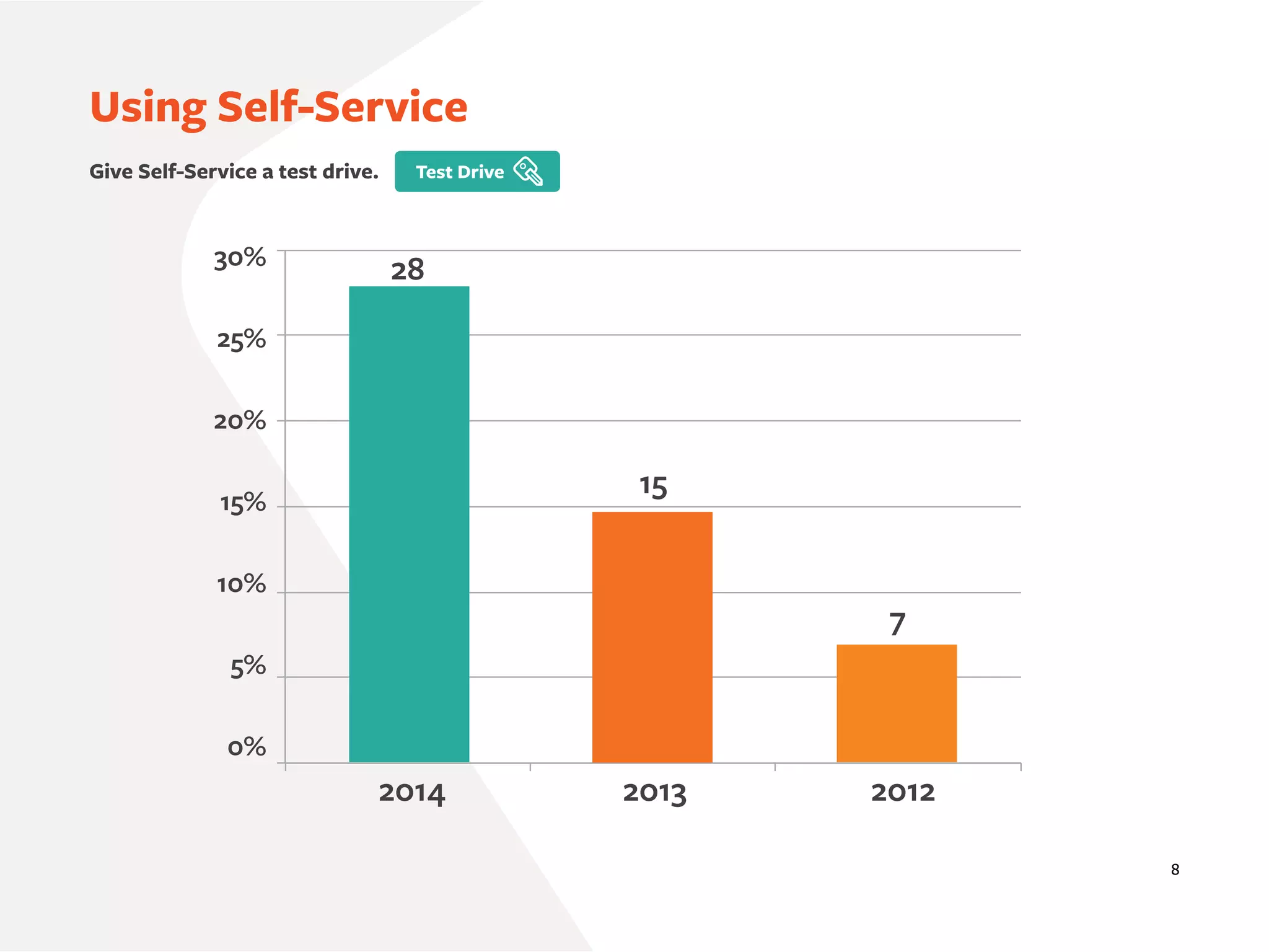 8
Using Self-Service
30%
25%
20%
15%
10%
5%
0%
2014 2013 2012
28
15
7
Give Self-Service a test drive.
 