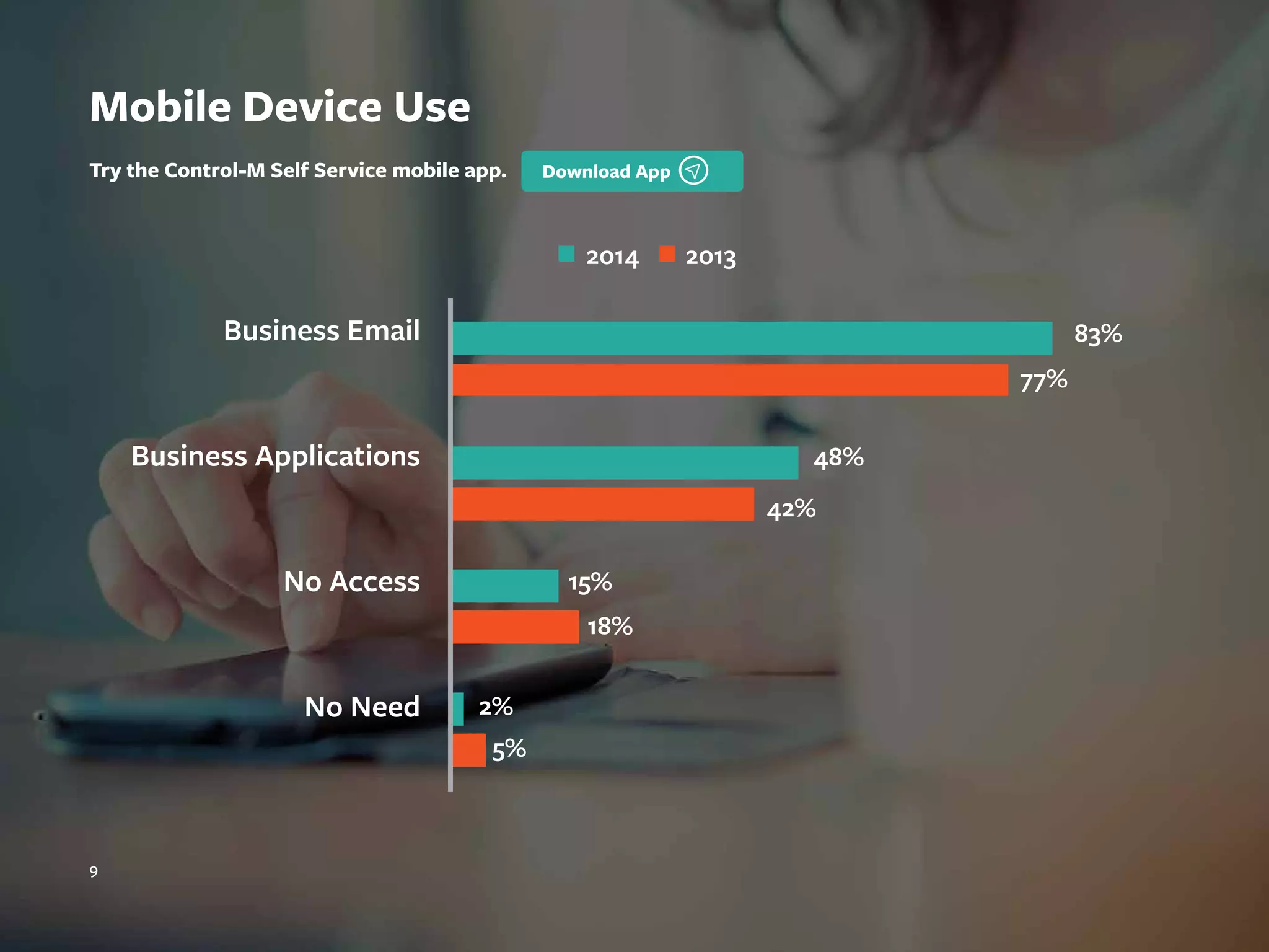 9
Mobile Device Use
Business Email
Business Applications
No Access
No Need
83%
20132014
77%
48%
42%
15%
2%
18%
5%
Try the Control-M Self Service mobile app.
 