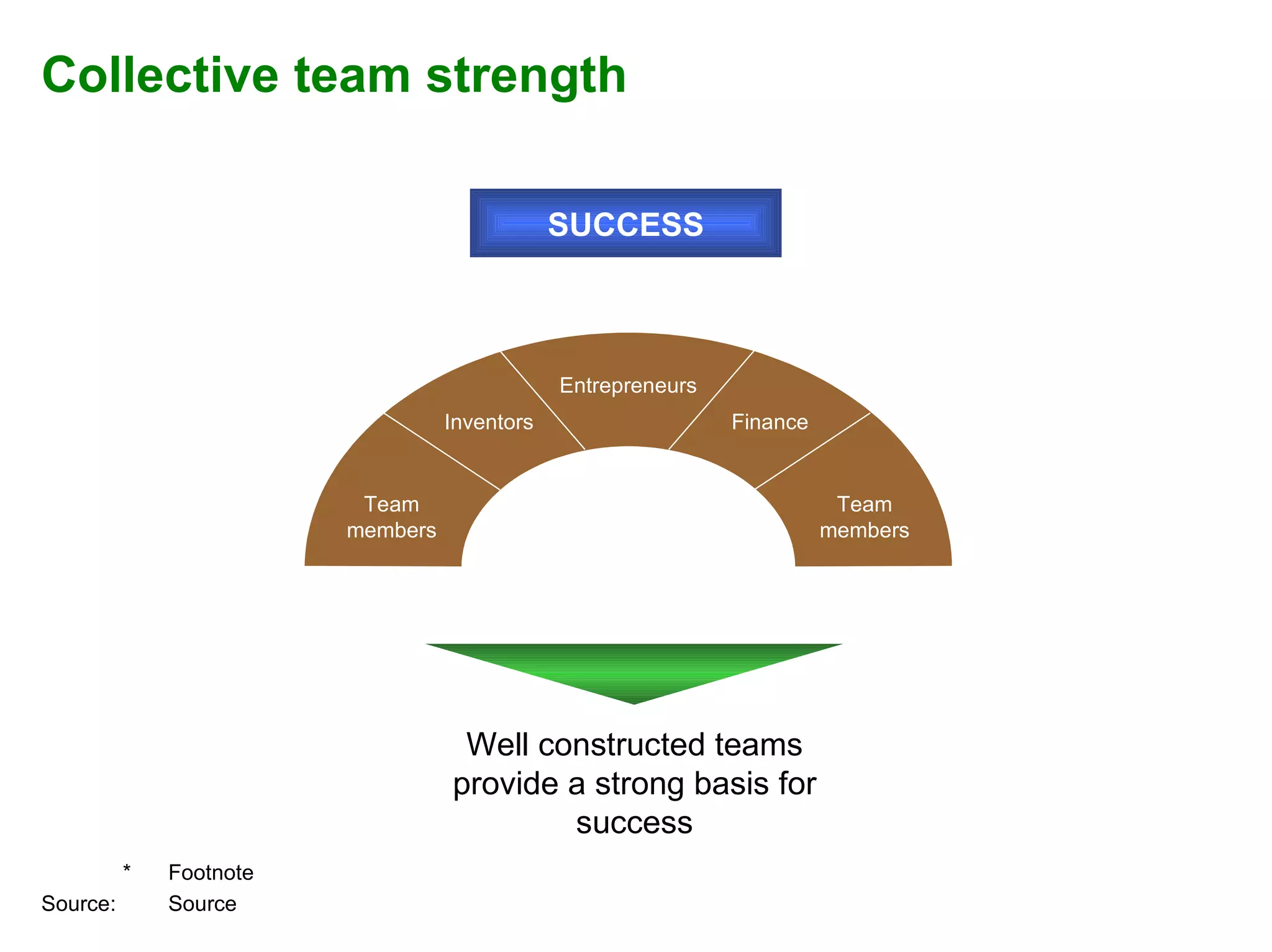 Collective team strength Well constructed teams provide a strong basis for success Team members Inventors Entrepreneurs Team members Finance SUCCESS 
