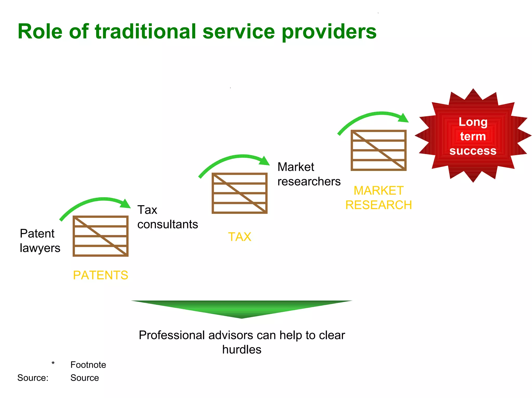 Role of traditional service providers Patent lawyers Tax consultants Market researchers PATENTS TAX MARKET RESEARCH Professional advisors can help to clear hurdles Long term success 