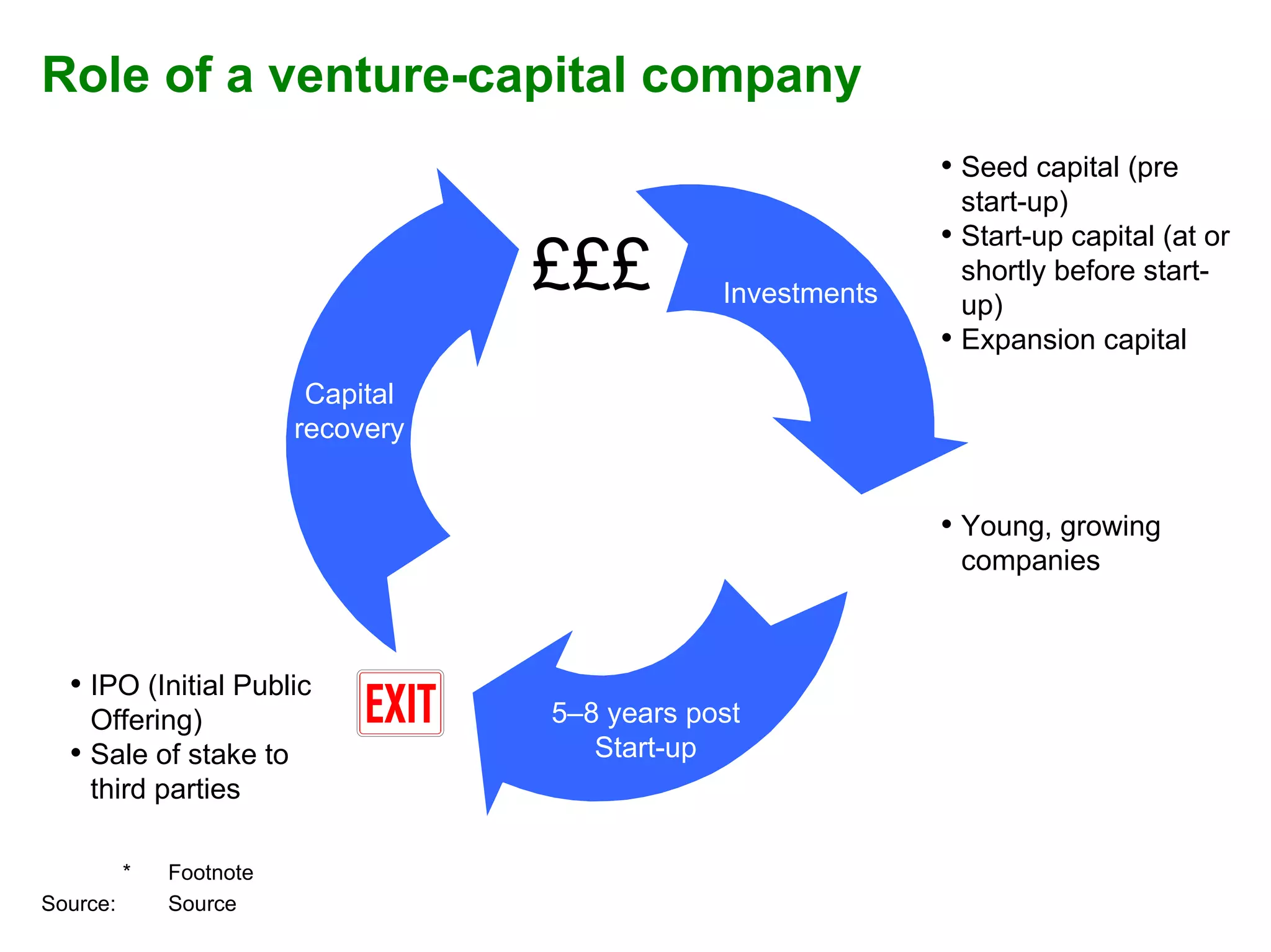 Role of a venture-capital company £££ IPO (Initial Public Offering) Sale of stake to third parties Seed capital (pre start-up) Start-up capital (at or shortly before start-up) Expansion capital Young, growing companies Capital recovery Investments 5–8 years post Start-up 