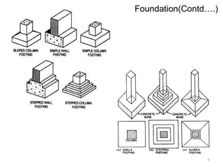 6
Foundation(Contd….)
 
