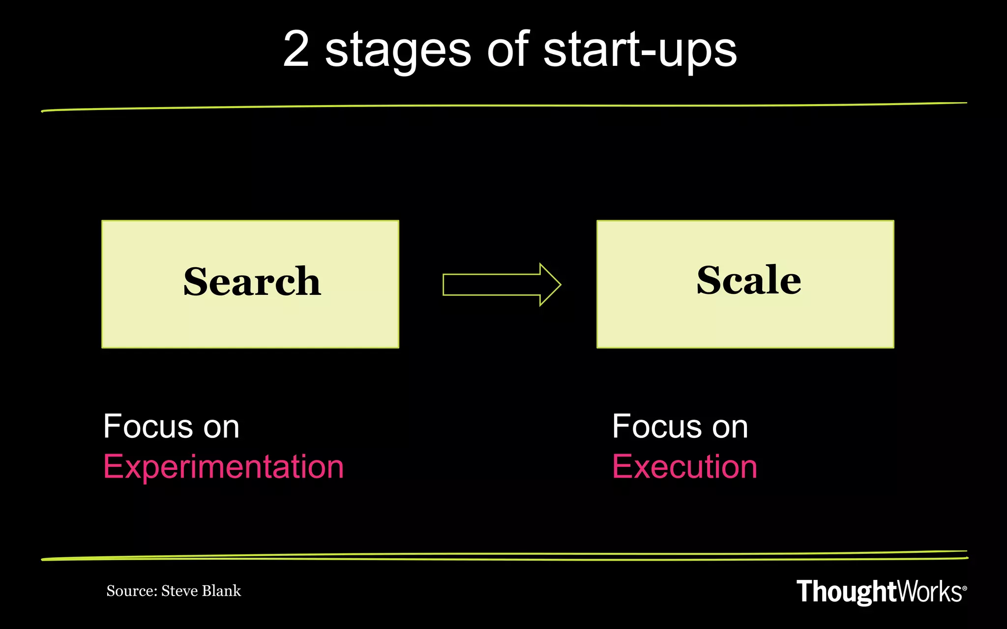 2 stages of start-ups



          Search                          Scale


Focus on                             Focus on
Experimentation                      Execution


Source: Steve Blank
 