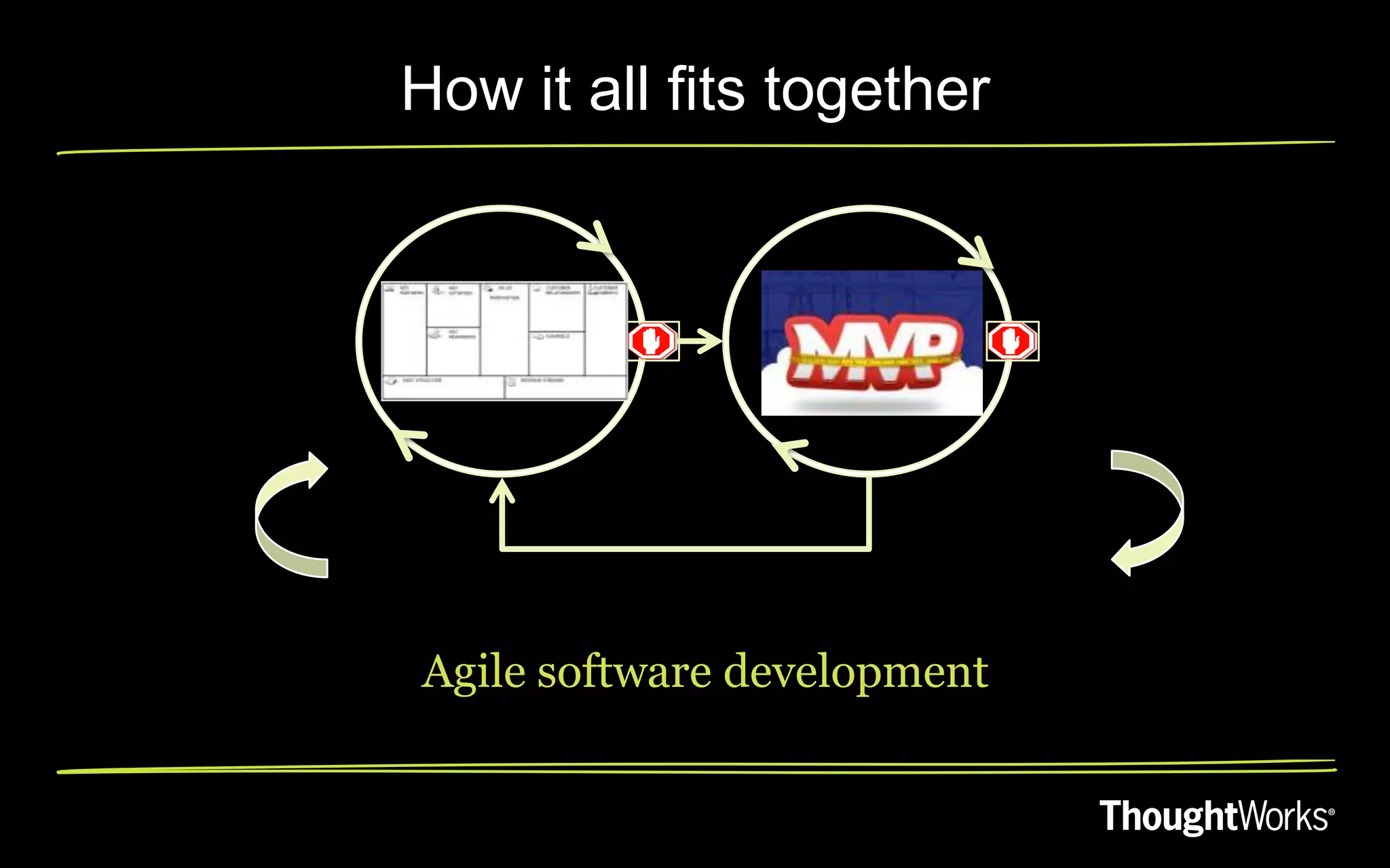 How it all fits together




Agile software development
 
