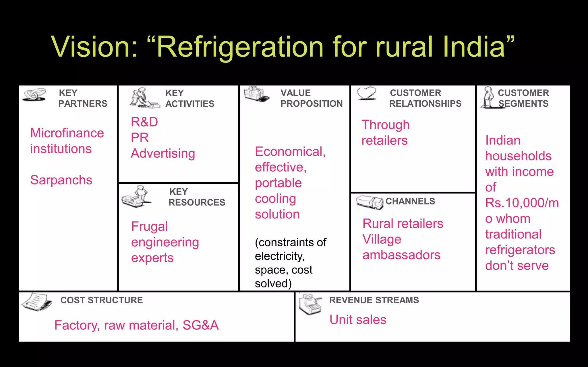 Vision: “Refrigeration for rural India”
    KEY              KEY               VALUE                     CUSTOMER          CUSTOMER
    PARTNERS         ACTIVITIES        PROPOSITION               RELATIONSHIPS     SEGMENTS

               R&D                                       Through
Microfinance   PR                                        retailers               Indian
institutions   Advertising        Economical,                                    households
                                  effective,                                     with income
Sarpanchs                         portable
                     KEY                                                         of
                     RESOURCES    cooling                    CHANNELS            Rs.10,000/m
                                  solution                                       o whom
               Frugal                                    Rural retailers
                                                         Village                 traditional
               engineering        (constraints of
                                  electricity,           ambassadors             refrigerators
               experts
                                  space, cost                                    don‟t serve
                                  solved)
    COST STRUCTURE                                  REVENUE STREAMS

   Factory, raw material, SG&A                      Unit sales
 