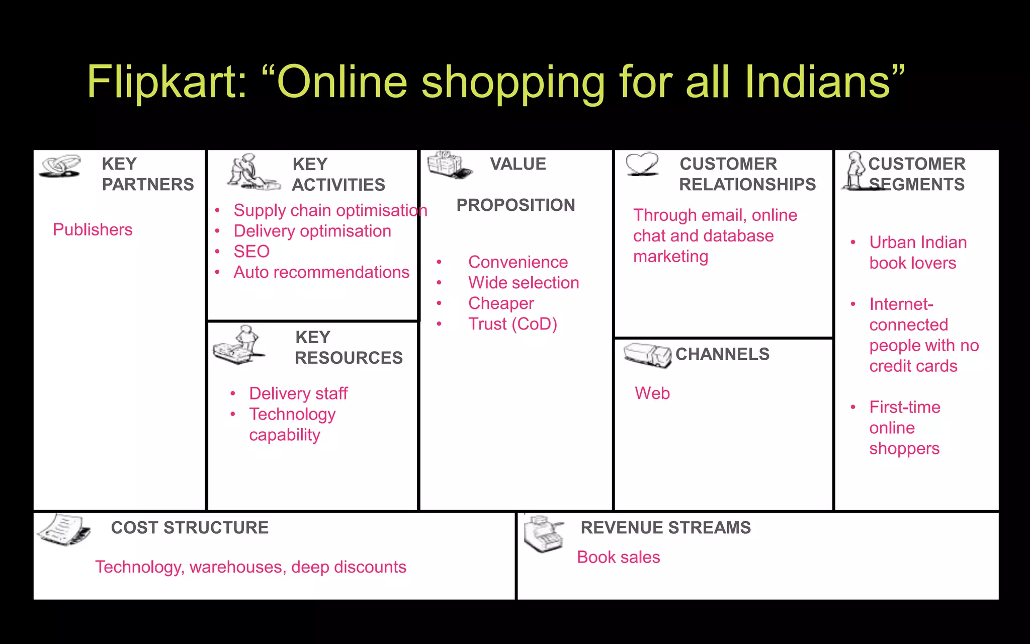 Flipkart: “Online shopping for all Indians”
      KEY                      KEY                     VALUE                   CUSTOMER            CUSTOMER
      PARTNERS                 ACTIVITIES                                      RELATIONSHIPS       SEGMENTS
                   •   Supply chain optimisation   PROPOSITION
                                                                         Through email, online
Publishers         •   Delivery optimisation                             chat and database       • Urban Indian
                   •   SEO                                               marketing
                                                 •  Convenience                                    book lovers
                   •   Auto recommendations
                                                 •  Wide selection
                                                 •  Cheaper                                      • Internet-
                                                 •  Trust (CoD)                                    connected
                               KEY                                                                 people with no
                               RESOURCES                                       CHANNELS
                                                                                                   credit cards
                       • Delivery staff                                  Web
                       • Technology                                                              • First-time
                         capability                                                                online
                                                                                                   shoppers



       COST STRUCTURE                                                REVENUE STREAMS
                                                                 Book sales
     Technology, warehouses, deep discounts
 