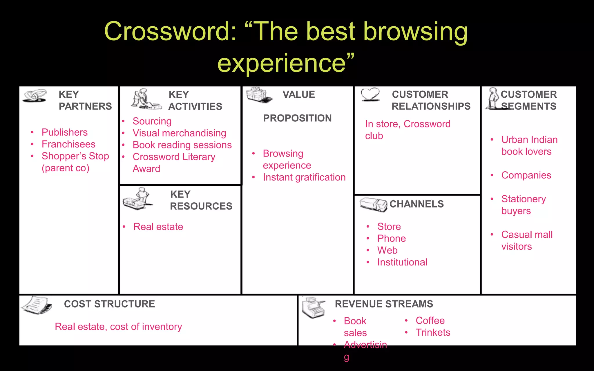 Crossword: “The best browsing
                       experience”
     KEY                       KEY                    VALUE                      CUSTOMER          CUSTOMER
     PARTNERS                  ACTIVITIES                                        RELATIONSHIPS     SEGMENTS
                   •   Sourcing                  PROPOSITION
                                                                         In store, Crossword
• Publishers       •   Visual merchandising                              club
• Franchisees                                                                                    • Urban Indian
                   •   Book reading sessions
• Shopper‟s Stop                               • Browsing                                          book lovers
                   •   Crossword Literary
  (parent co)          Award                     experience
                                               • Instant gratification                           • Companies
                               KEY                                                               • Stationery
                               RESOURCES                                         CHANNELS
                                                                                                   buyers
                   • Real estate                                         •   Store
                                                                         •   Phone               • Casual mall
                                                                         •   Web                   visitors
                                                                         •   Institutional



      COST STRUCTURE                                               REVENUE STREAMS
                                                                  • Book            • Coffee
    Real estate, cost of inventory
                                                                    sales           • Trinkets
                                                                  • Advertisin
                                                                    g
 