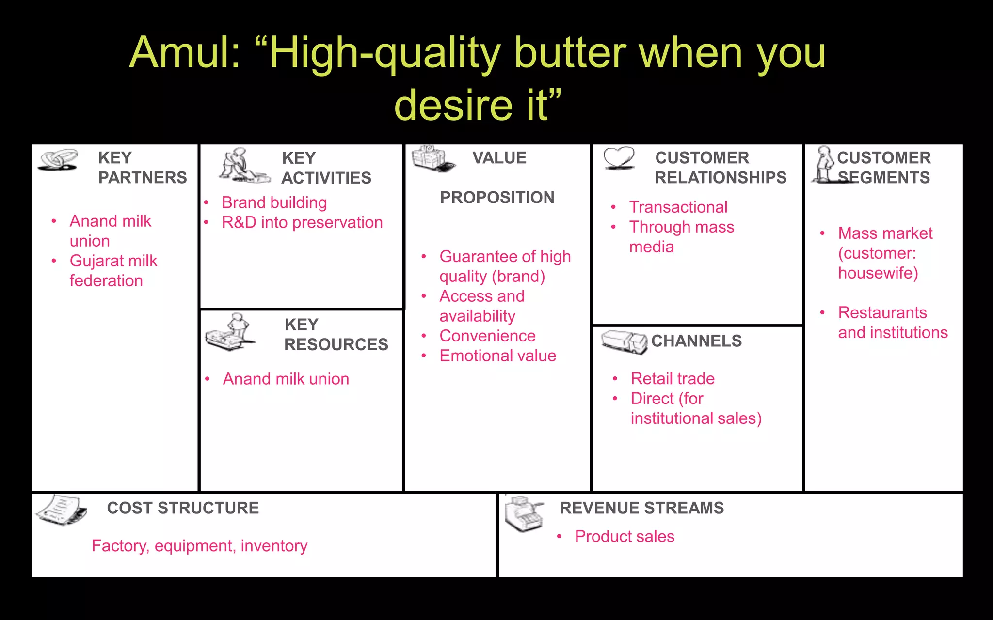 Amul: “High-quality butter when you
                       desire it”
      KEY                   KEY                    VALUE                   CUSTOMER             CUSTOMER
      PARTNERS              ACTIVITIES                                     RELATIONSHIPS        SEGMENTS
                   • Brand building            PROPOSITION
                                                                    • Transactional
• Anand milk       • R&D into preservation                          • Through mass
  union                                                                                       • Mass market
                                                                      media                     (customer:
• Gujarat milk                               • Guarantee of high
  federation                                   quality (brand)                                  housewife)
                                             • Access and
                                               availability                                   • Restaurants
                              KEY                                                               and institutions
                                             • Convenience                CHANNELS
                              RESOURCES
                                             • Emotional value
                    • Anand milk union                               • Retail trade
                                                                     • Direct (for
                                                                       institutional sales)




       COST STRUCTURE                                         REVENUE STREAMS
                                                              • Product sales
     Factory, equipment, inventory
 
