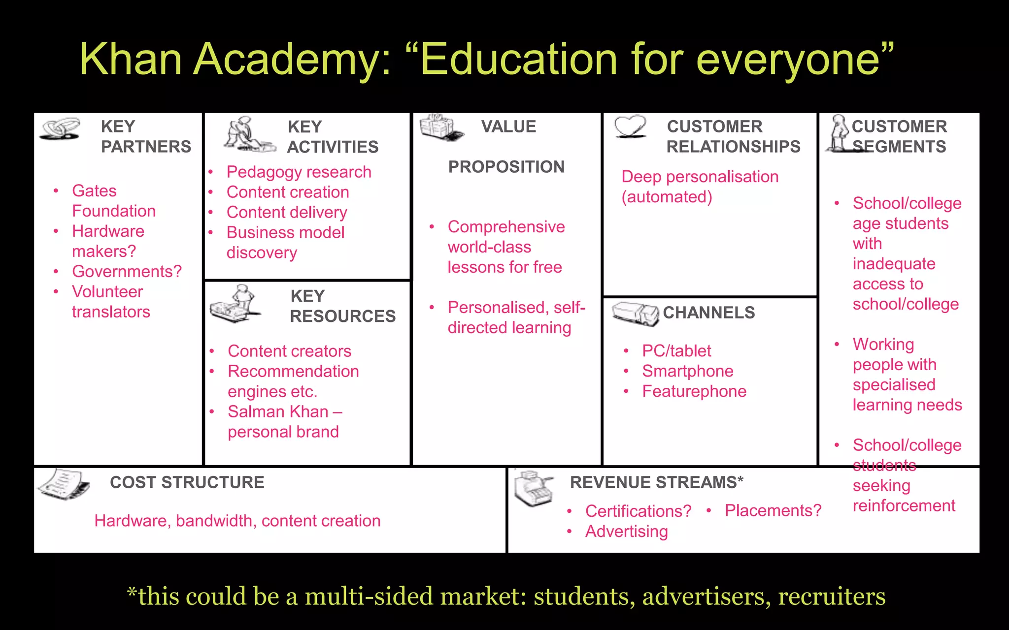 Khan Academy: “Education for everyone”
     KEY                      KEY                  VALUE                     CUSTOMER              CUSTOMER
     PARTNERS                 ACTIVITIES                                     RELATIONSHIPS         SEGMENTS
                  •   Pedagogy research       PROPOSITION
                                                                       Deep personalisation
• Gates           •   Content creation                                 (automated)               • School/college
  Foundation      •   Content delivery
• Hardware                                  • Comprehensive                                        age students
                  •   Business model
  makers?                                     world-class                                          with
                      discovery
• Governments?                                lessons for free                                     inadequate
• Volunteer                                                                                        access to
                             KEY                                                                   school/college
  translators                               • Personalised, self-           CHANNELS
                             RESOURCES
                                              directed learning
                  • Content creators                                   • PC/tablet               • Working
                  • Recommendation                                     • Smartphone                people with
                    engines etc.                                       • Featurephone              specialised
                  • Salman Khan –                                                                  learning needs
                    personal brand
                                                                                                 • School/college
                                                                                                   students
      COST STRUCTURE                                              REVENUE STREAMS*                 seeking
                                                                 • Certifications? • Placements?   reinforcement
    Hardware, bandwidth, content creation
                                                                 • Advertising



        *this could be a multi-sided market: students, advertisers, recruiters
 
