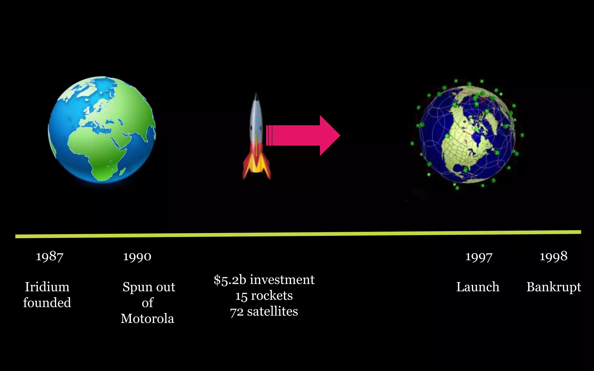 1987     1990                           1997     1998
                     $5.2b investment
Iridium   Spun out                      Launch   Bankrupt
                        15 rockets
founded      of
                       72 satellites
          Motorola
 