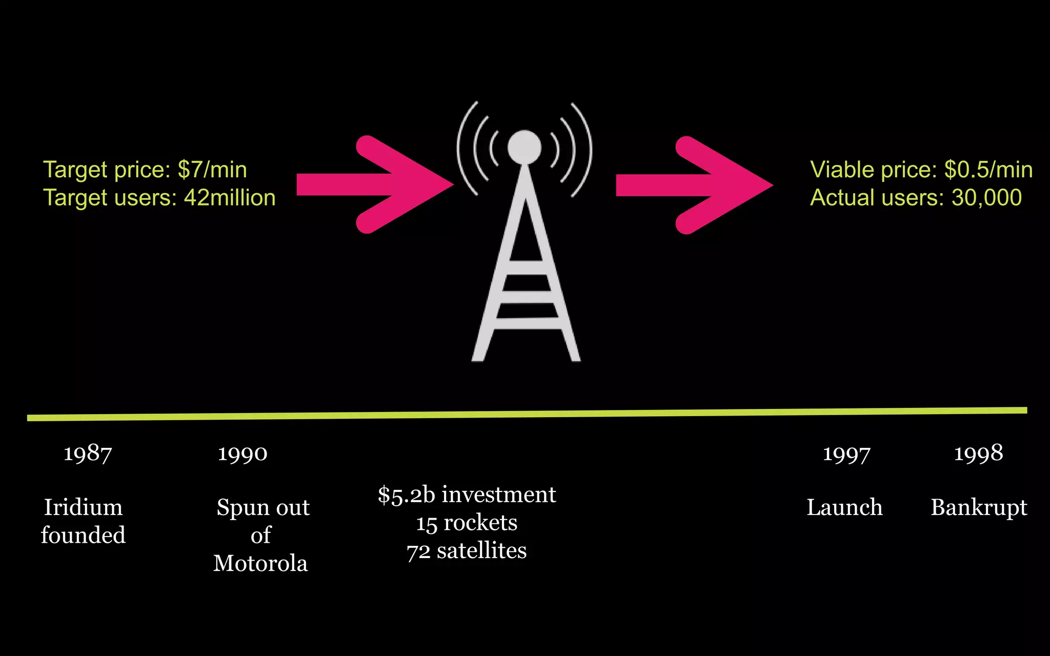 Target price: $7/min                          Viable price: $0.5/min
Target users: 42million                       Actual users: 30,000




  1987           1990                          1997         1998
                           $5.2b investment
Iridium         Spun out                      Launch     Bankrupt
                              15 rockets
founded            of
                             72 satellites
                Motorola
 