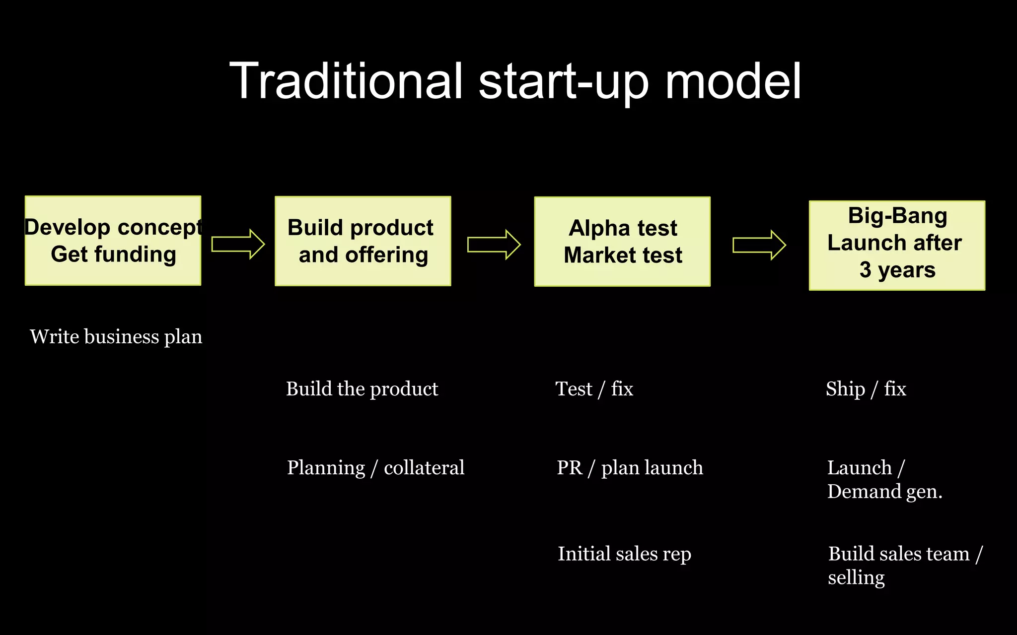 Traditional start-up model

                          Build product                               Big-Bang
Develop concept         Build product            Alpha /test
                                                 Alpha beta           Customer
                                                     test           Launch after
                                                                      Shipment
  Get funding            and offering            Market test
                                                                       3 years

Write business plan

                        Build the product       Test / fix          Ship / fix


                        Planning / collateral   PR / plan launch    Launch /
                                                                    Demand gen.


                                                Initial sales rep   Build sales team /
                                                                    selling
 