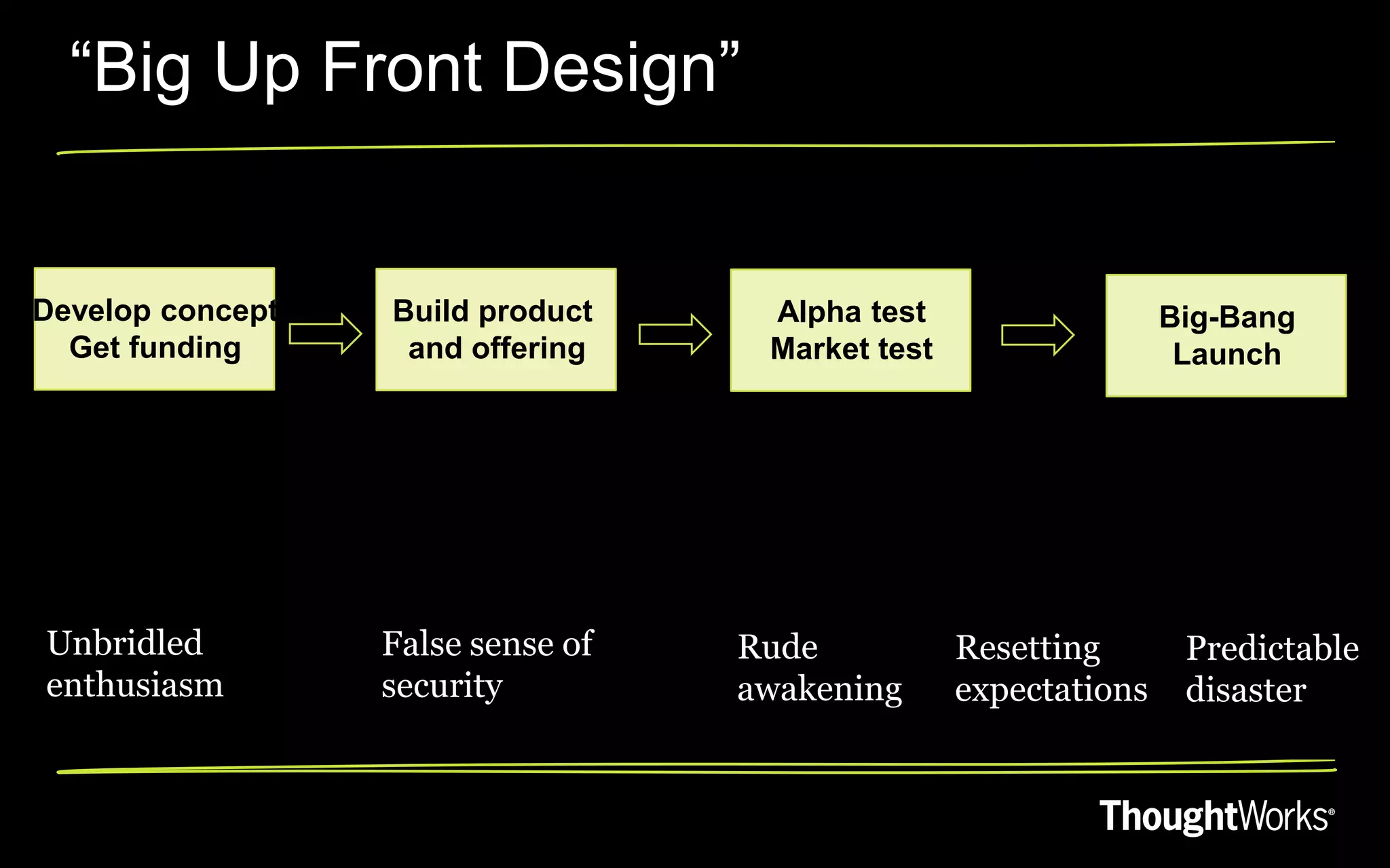 “Big Up Front Design”


Develop concept     Build product
                  Build product      Alpha /test
                                     Alpha beta                   Customer
                                                                  Big-Bang
  Get funding      and offering          test
                                     Market test                  Shipment
                                                                   Launch




Unbridled         False sense of    Rude           Resetting       Predictable
enthusiasm        security          awakening      expectations    disaster
 