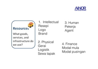1. Intellectual 
Resepi 
Logo 
Brand 
2. Physical 
Gerai 
Logistik 
Sewa tapak 
3. Human 
Pekerja 
Agent 
4. Finance 
Modal mula 
Modal pusingan 
 