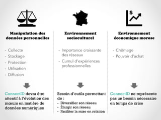 Manipulation des               Environnement                     Environnement
données personnelles              socioculturel                  économique morose


-  Collecte                  -  Importance croissante            -  Chômage
-  Stockage                     des réseaux                      -  Pouvoir d’achat
-  Protection                -  Cumul d’expériences
                                professionnelles
-  Utilisation
-  Diffusion



ConnectID devra être         Besoin d’outils permettant         ConnectID ne représente
attentif à l’évolution des   de :                               pas un besoin nécessaire
mœurs en matière de          -  Diversifier son réseau          en temps de crise
données numériques           -  Élargir son réseau
                             -  Faciliter la mise en relation
 