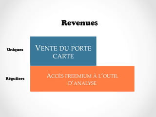 Revenue


Uniques     VENTE  DU  PORTE  
                 CARTE	


Réguliers
               ACCÈS  FREEMIUM  À  L’OUTIL  
                       D’ANALYSE	
 