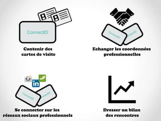 ConnectID


        Contenir des             Echanger les coordonnées
       cartes de visite              professionnelles




     Se connecter sur les            Dresser un bilan
réseaux sociaux professionnels        des rencontres
 
