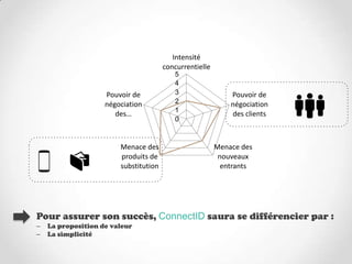 Intensité
                                       concurrentielle
                                          5
                                          4
                    Pouvoir de            3                  Pouvoir de
                    négociation           2                  négociation
                                          1
                       des…                                  des clients
                                          0



                        Menace des                       Menace des
                        produits de                       nouveaux
                        substitution                       entrants




Pour assurer son succès, ConnectID saura se différencier par :
–   La proposition de valeur
–   La simplicité
 
