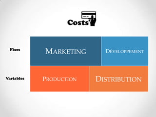 Costs


  Fixes
            MARKETING        DÉVELOPPEMENT




Variables   PRODUCTION     DISTRIBUTION
 