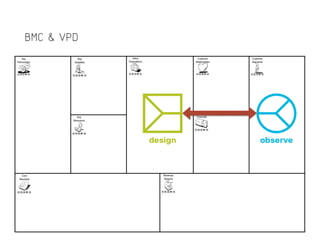BMC & VPDThe Business Model Canvas
 